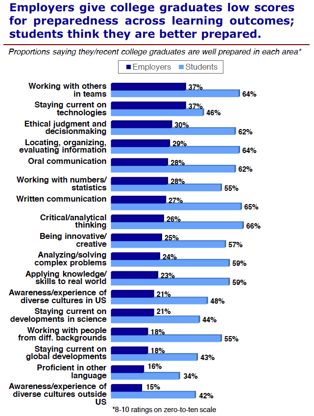 Assessment gap (AACU report)