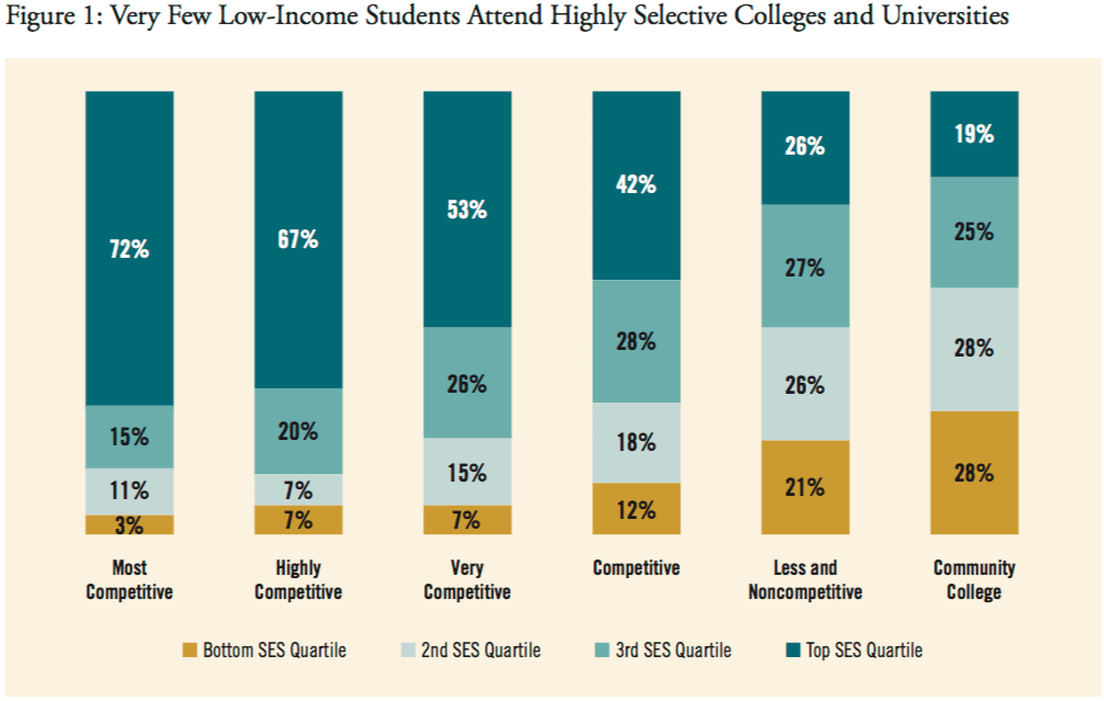 income inequality across schools distribution of students by SES college competitiveness