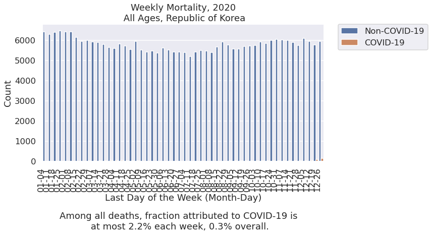 COVID death fraction, Republic of Korea