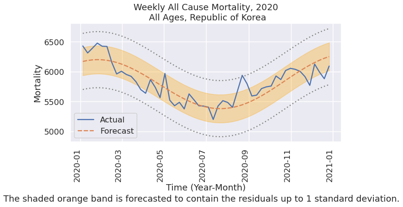 All cause mortality, Republic of Korea, 2020