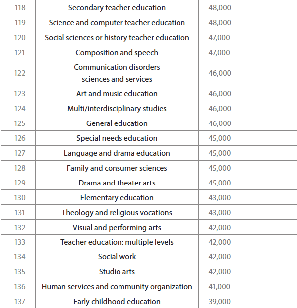 Major subgroups ranked by median annual wages