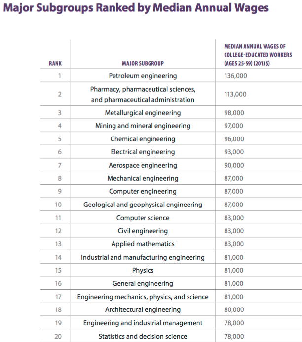 Major subgroups ranked by median annual wages